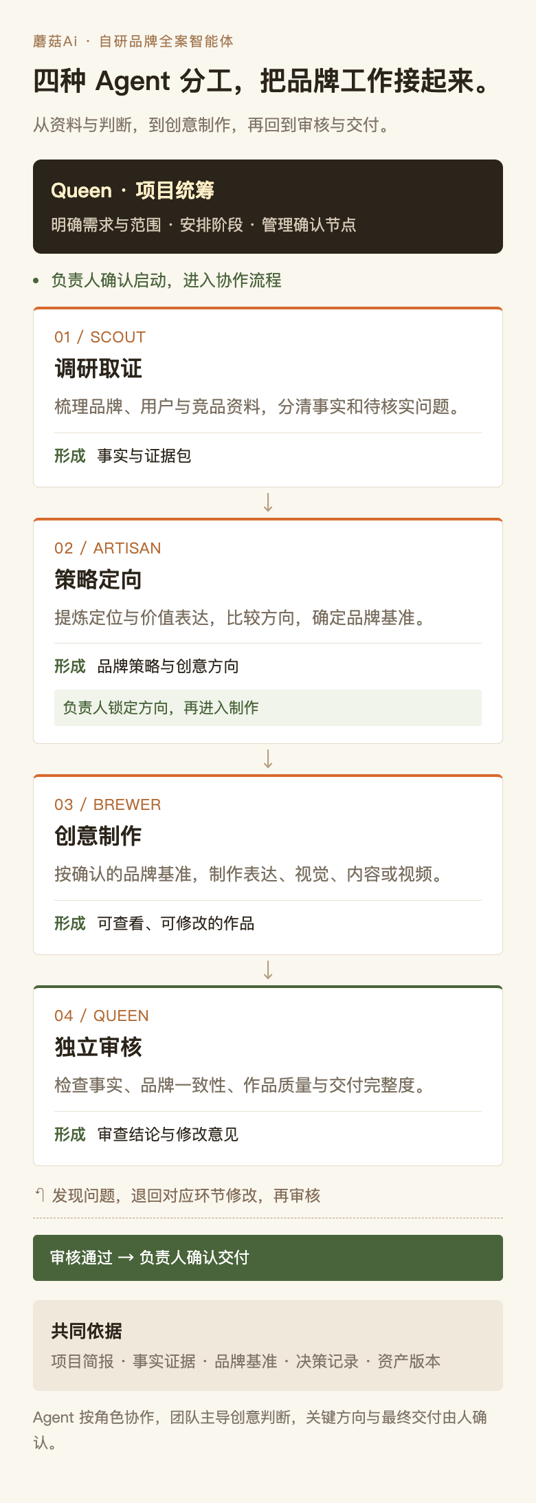 蘑菇Ai Agent协作流程竖版：调研、策略、制作、审核与人工确认
