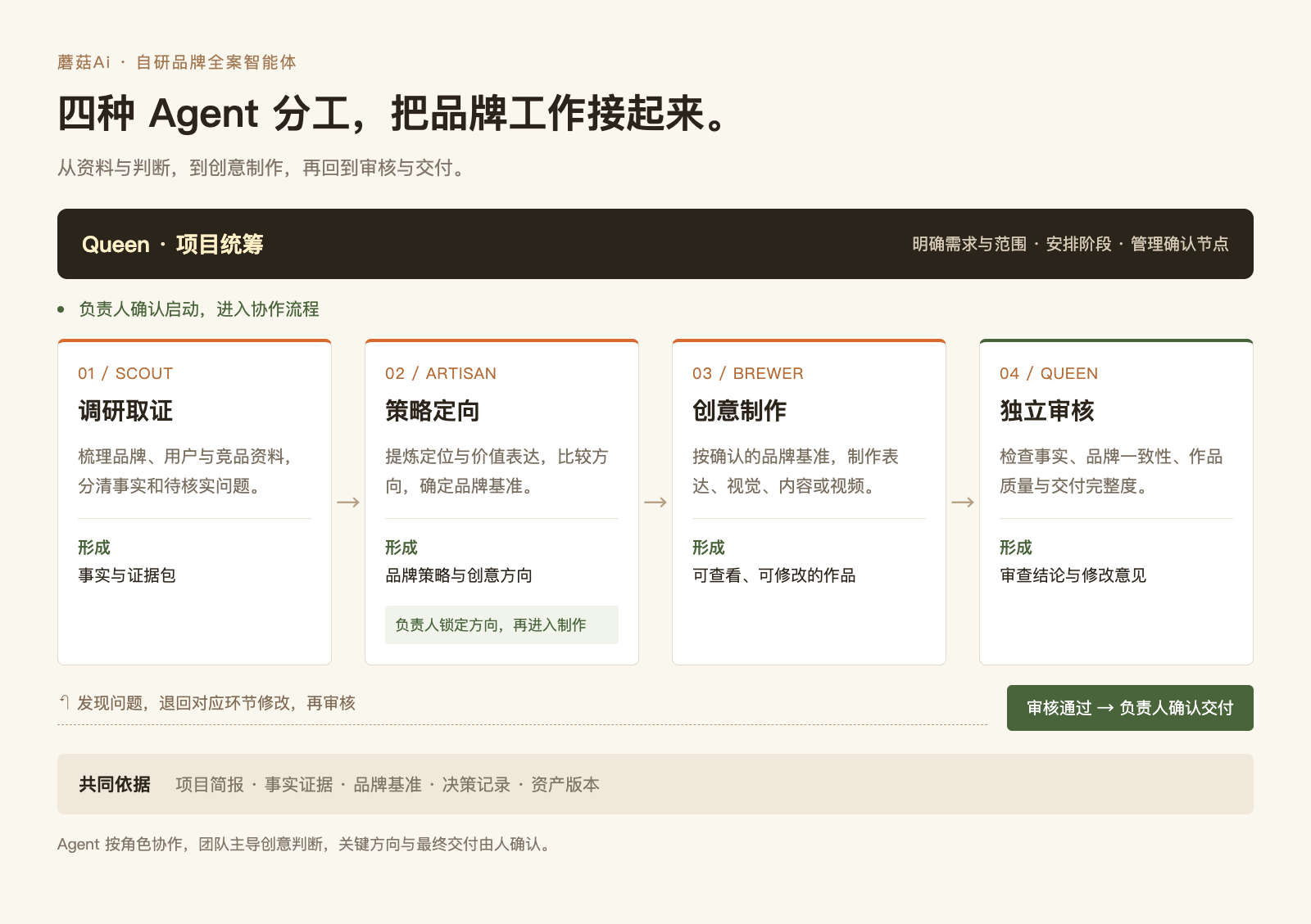 Queen统筹，Scout调研、Artisan策略、Brewer制作、Queen独立审核，关键节点人工确认并可退回修改